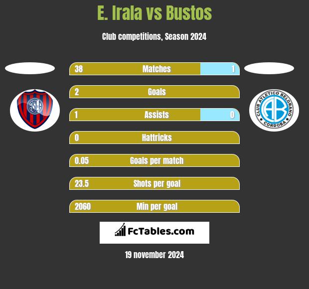 E. Irala vs Bustos h2h player stats