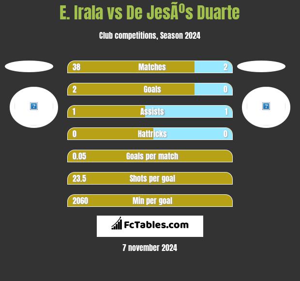 E. Irala vs De JesÃºs Duarte h2h player stats