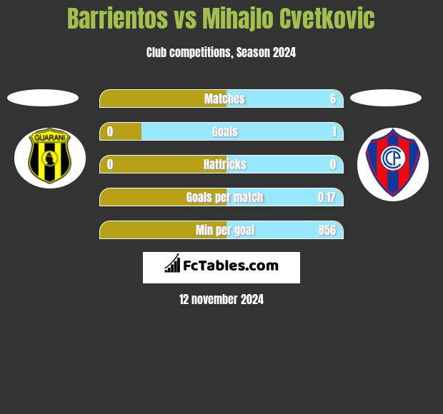 Barrientos vs Mihajlo Cvetkovic h2h player stats