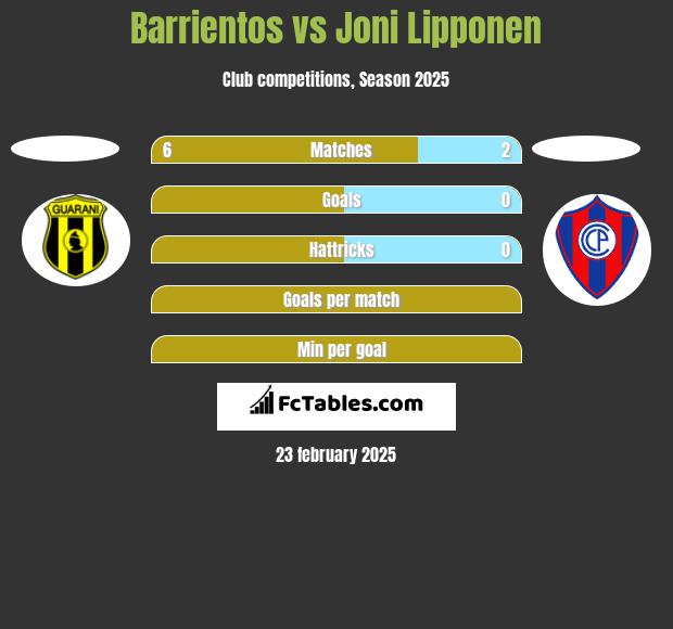 Barrientos vs Joni Lipponen h2h player stats