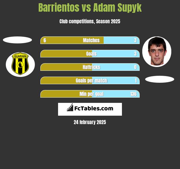 Barrientos vs Adam Supyk h2h player stats