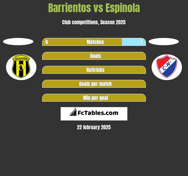 Barrientos vs Espinola h2h player stats