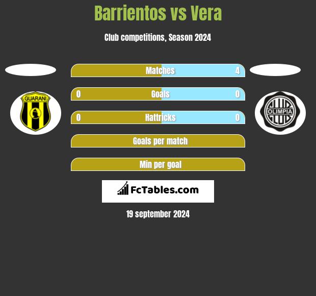 Barrientos vs Vera h2h player stats