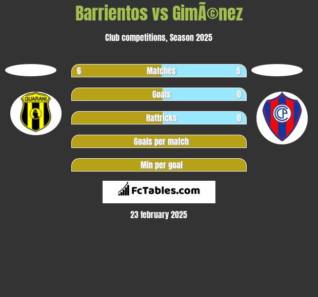 Barrientos vs GimÃ©nez h2h player stats