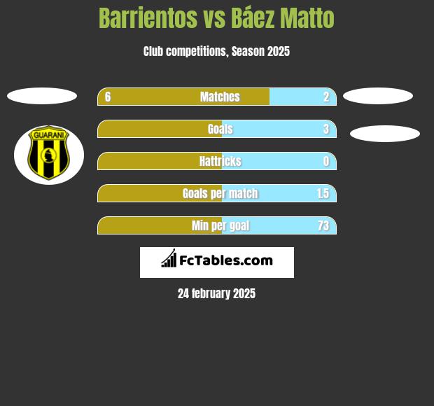 Barrientos vs Báez Matto h2h player stats