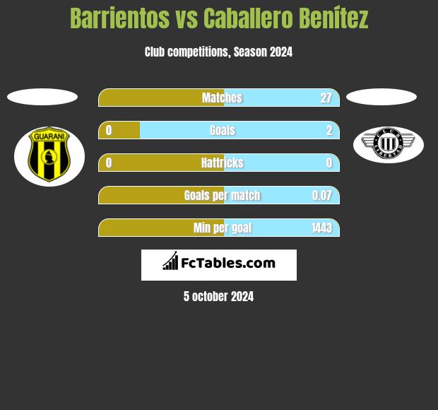 Barrientos vs Caballero Benítez h2h player stats