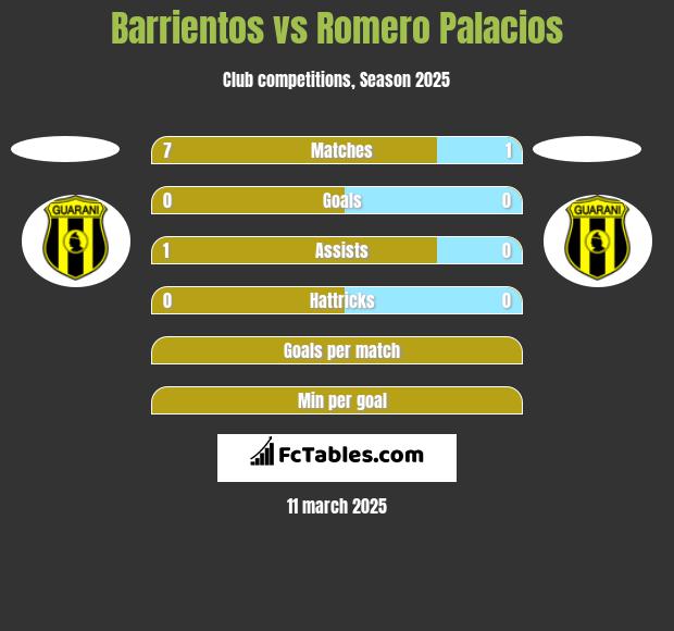 Barrientos vs Romero Palacios h2h player stats