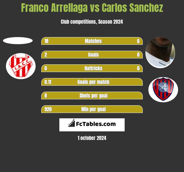 Franco Arrellaga vs Carlos Sanchez h2h player stats