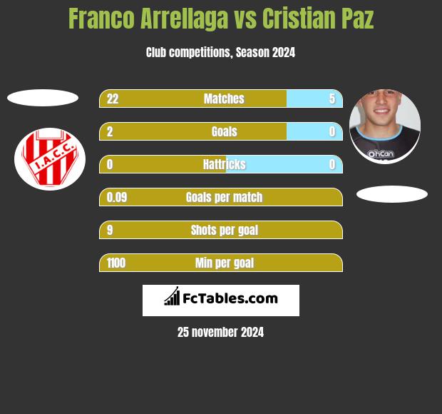 Franco Arrellaga vs Cristian Paz h2h player stats