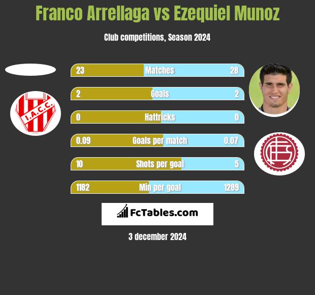 Franco Arrellaga vs Ezequiel Munoz h2h player stats