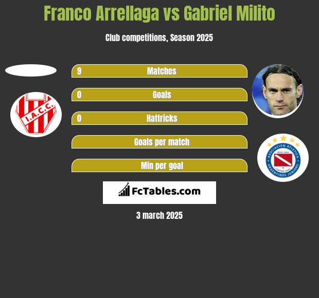 Franco Arrellaga vs Gabriel Milito h2h player stats