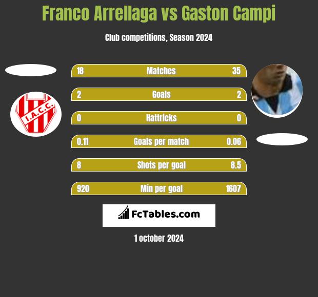 Franco Arrellaga vs Gaston Campi h2h player stats