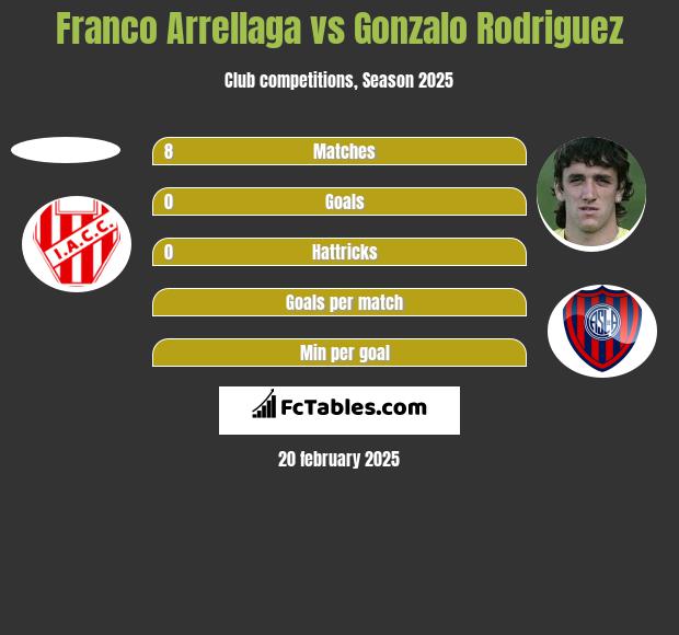 Franco Arrellaga vs Gonzalo Rodriguez h2h player stats