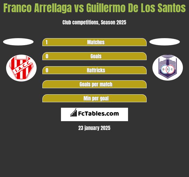 Franco Arrellaga vs Guillermo De Los Santos h2h player stats