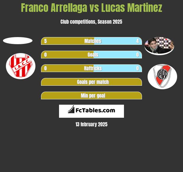 Franco Arrellaga vs Lucas Martinez h2h player stats