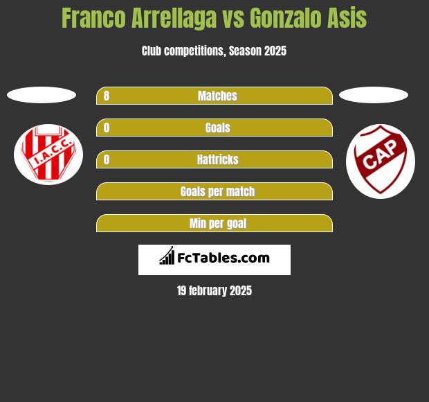 Franco Arrellaga vs Gonzalo Asis h2h player stats