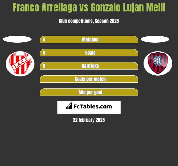 Franco Arrellaga vs Gonzalo Lujan Melli h2h player stats