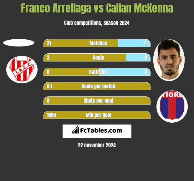 Franco Arrellaga vs Callan McKenna h2h player stats