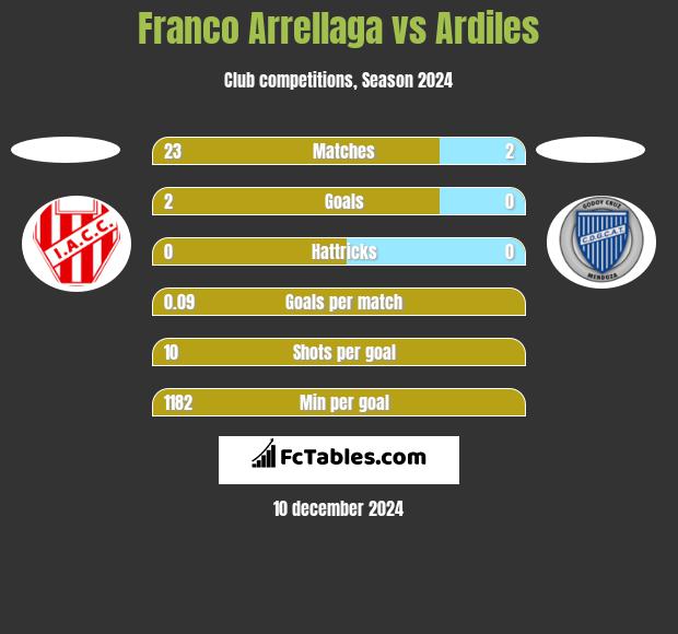 Franco Arrellaga vs Ardiles h2h player stats