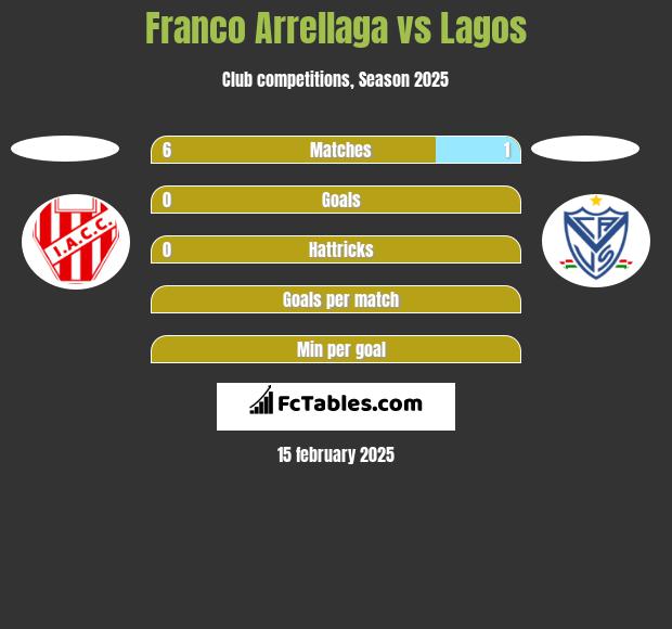 Franco Arrellaga vs Lagos h2h player stats