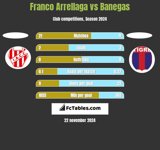 Franco Arrellaga vs Banegas h2h player stats