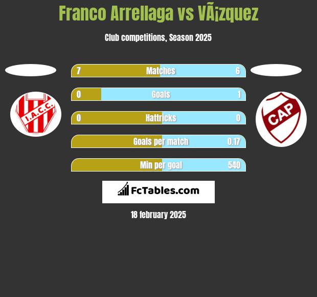 Franco Arrellaga vs VÃ¡zquez h2h player stats