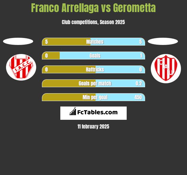 Franco Arrellaga vs Gerometta h2h player stats