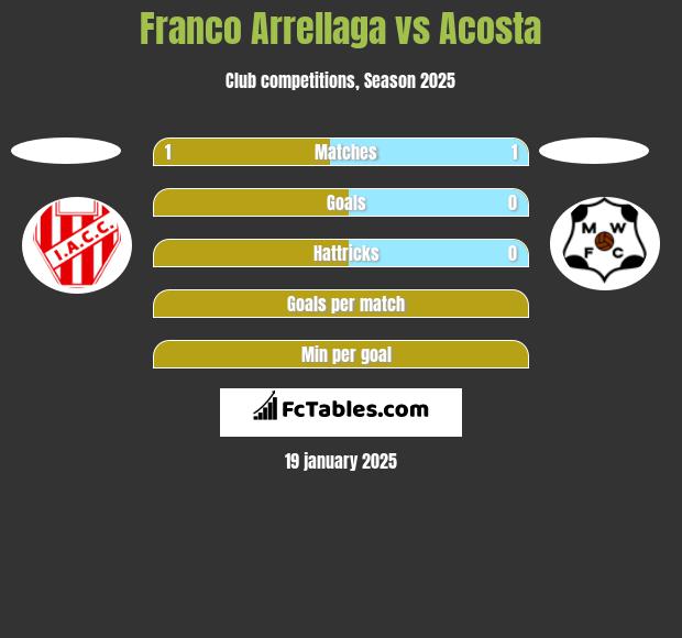 Franco Arrellaga vs Acosta h2h player stats