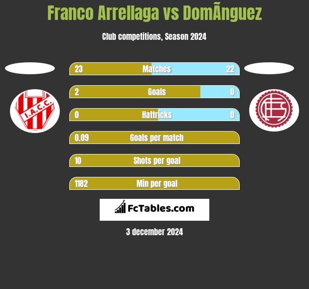 Franco Arrellaga vs DomÃ­nguez h2h player stats