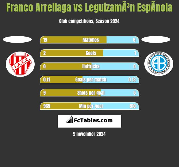 Franco Arrellaga vs LeguizamÃ³n EspÃ­nola h2h player stats