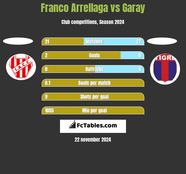 Franco Arrellaga vs Garay h2h player stats