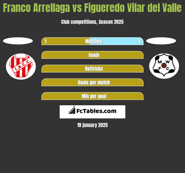 Franco Arrellaga vs Figueredo Vilar del Valle h2h player stats