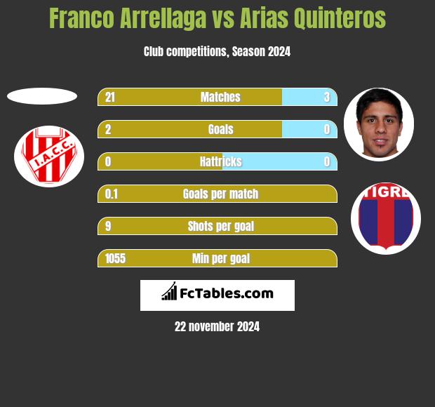 Franco Arrellaga vs Arias Quinteros h2h player stats