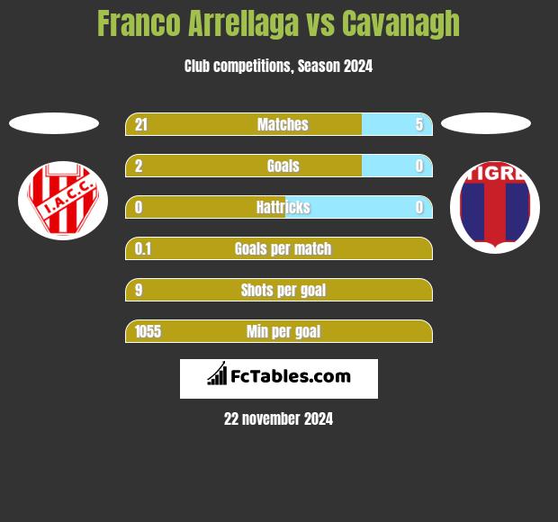 Franco Arrellaga vs Cavanagh h2h player stats