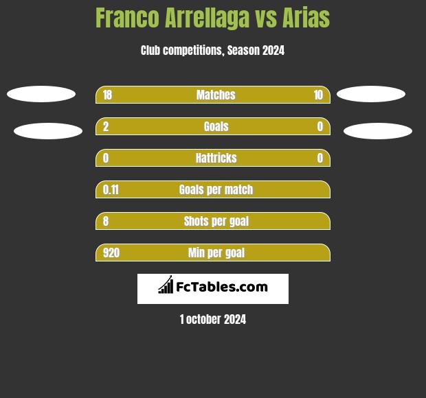 Franco Arrellaga vs Arias h2h player stats