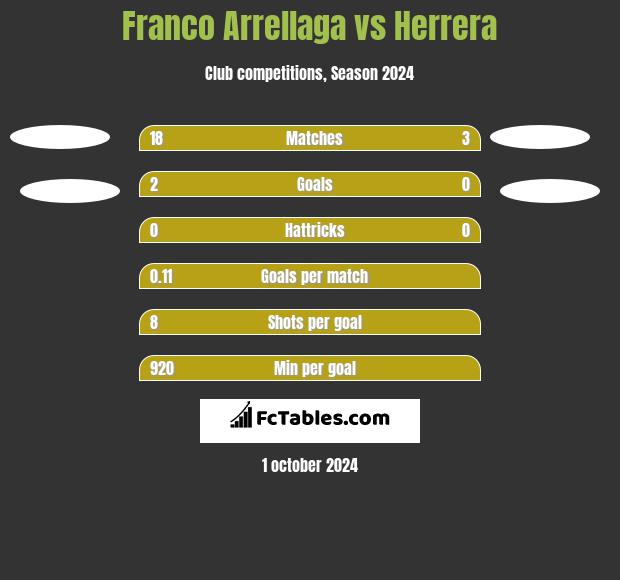 Franco Arrellaga vs Herrera h2h player stats