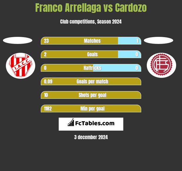 Franco Arrellaga vs Cardozo h2h player stats