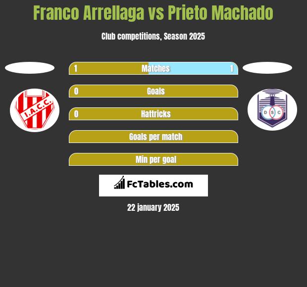 Franco Arrellaga vs Prieto Machado h2h player stats