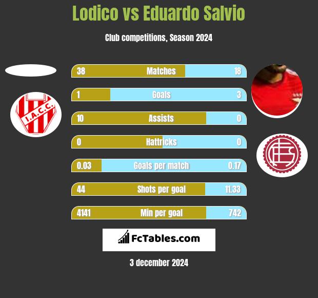 Lodico vs Eduardo Salvio h2h player stats