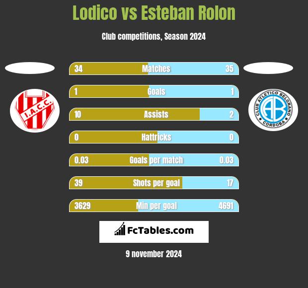 Lodico vs Esteban Rolon h2h player stats