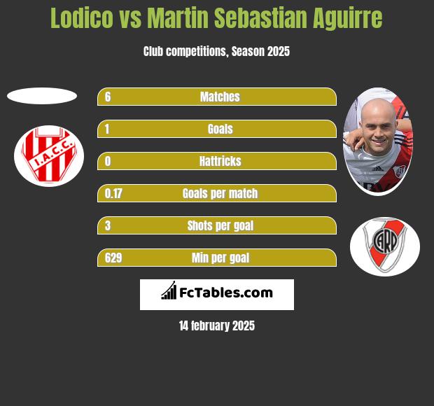 Lodico vs Martin Sebastian Aguirre h2h player stats