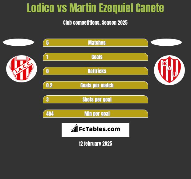 Lodico vs Martin Ezequiel Canete h2h player stats