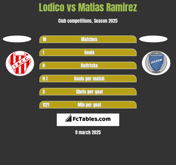 Lodico vs Matias Ramirez h2h player stats