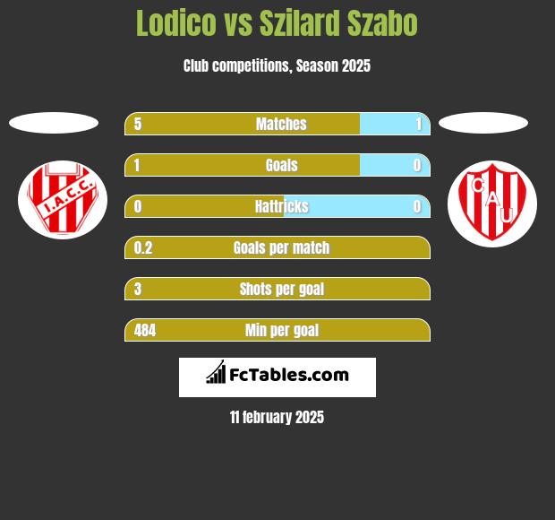 Lodico vs Szilard Szabo h2h player stats