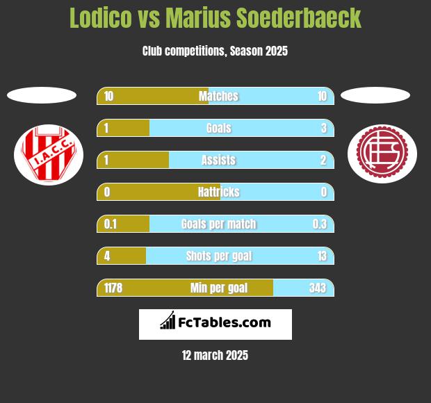 Lodico vs Marius Soederbaeck h2h player stats