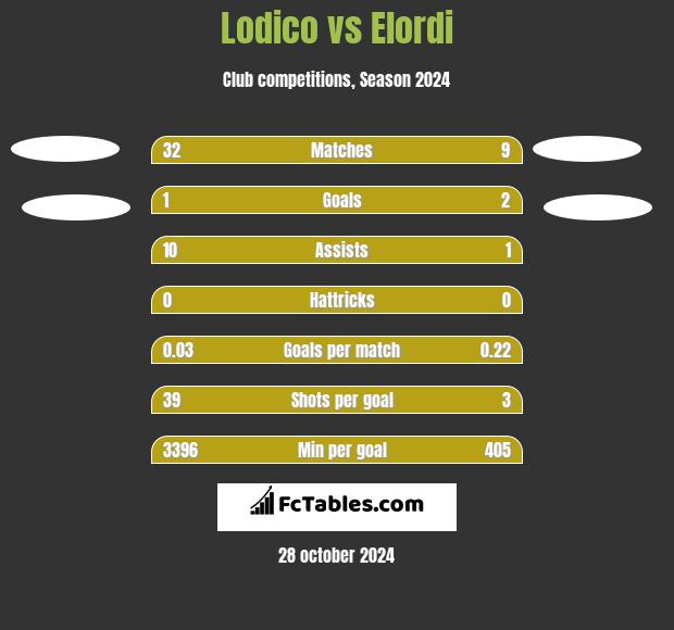 Lodico vs Elordi h2h player stats