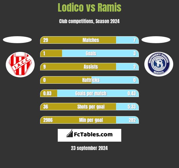 Lodico vs Ramis h2h player stats