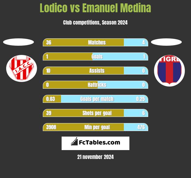 Lodico vs Emanuel Medina h2h player stats