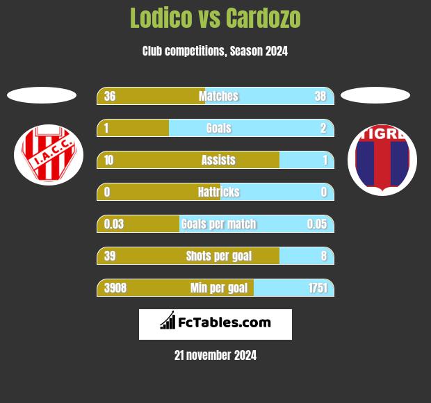 Lodico vs Cardozo h2h player stats