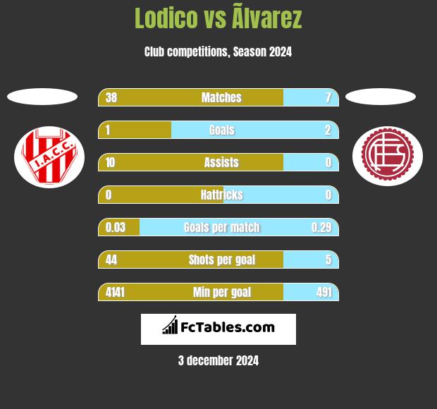 Lodico vs Ãlvarez h2h player stats